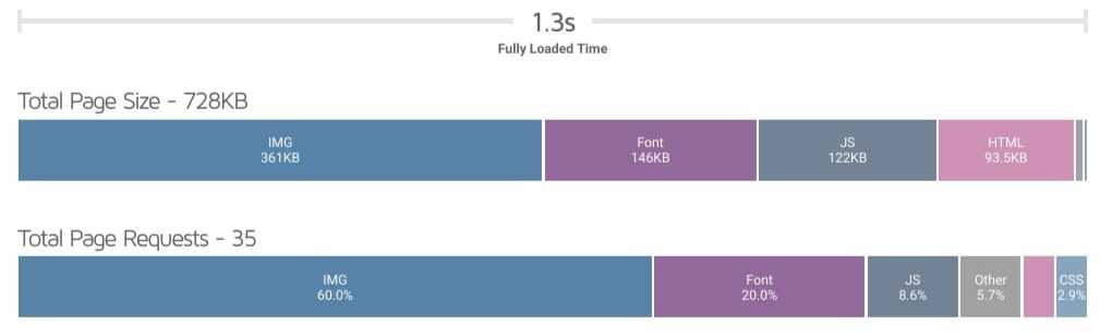 foxiz theme fully loaded in gtmatrix page speed test optimized