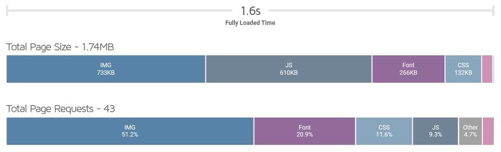 neeon wordpress theme page speed test with gtmetrix tool optimized